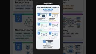 Machine Learning Engineer Roadmap | How To Become A Machine Learning Engineer | #Shorts #Simplilearn