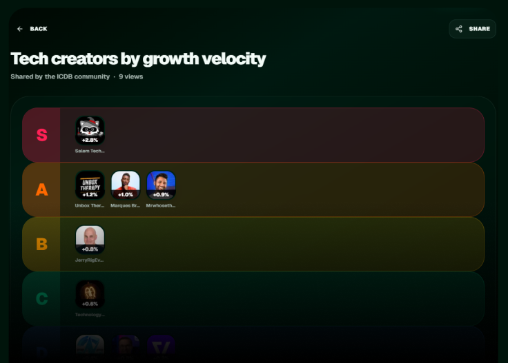 A published tier list page with share buttons and creator links